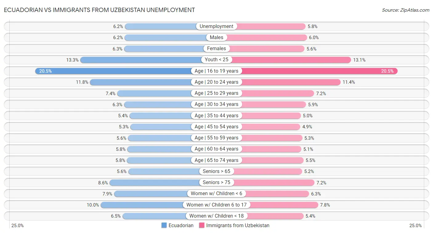 Ecuadorian vs Immigrants from Uzbekistan Unemployment
