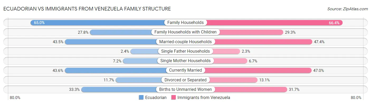 Ecuadorian vs Immigrants from Venezuela Family Structure