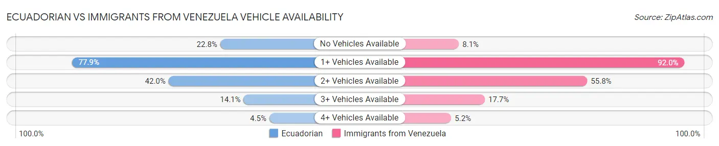 Ecuadorian vs Immigrants from Venezuela Vehicle Availability