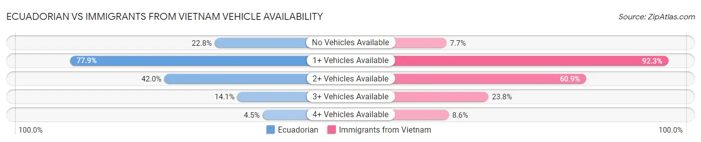Ecuadorian vs Immigrants from Vietnam Vehicle Availability