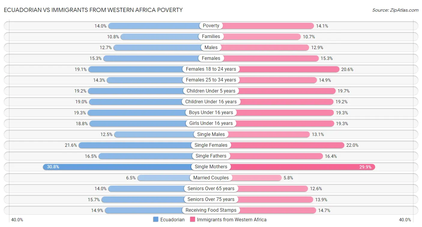 Ecuadorian vs Immigrants from Western Africa Poverty