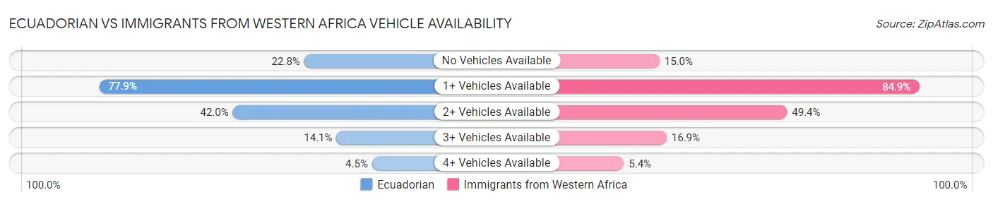 Ecuadorian vs Immigrants from Western Africa Vehicle Availability