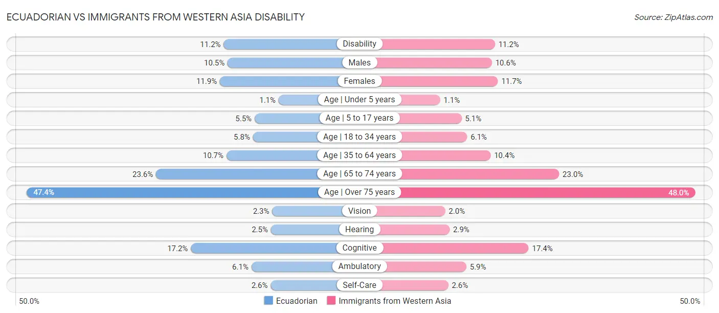 Ecuadorian vs Immigrants from Western Asia Disability
