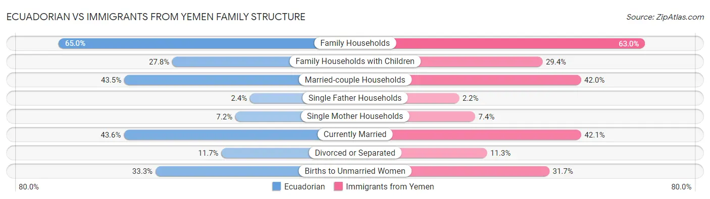 Ecuadorian vs Immigrants from Yemen Family Structure