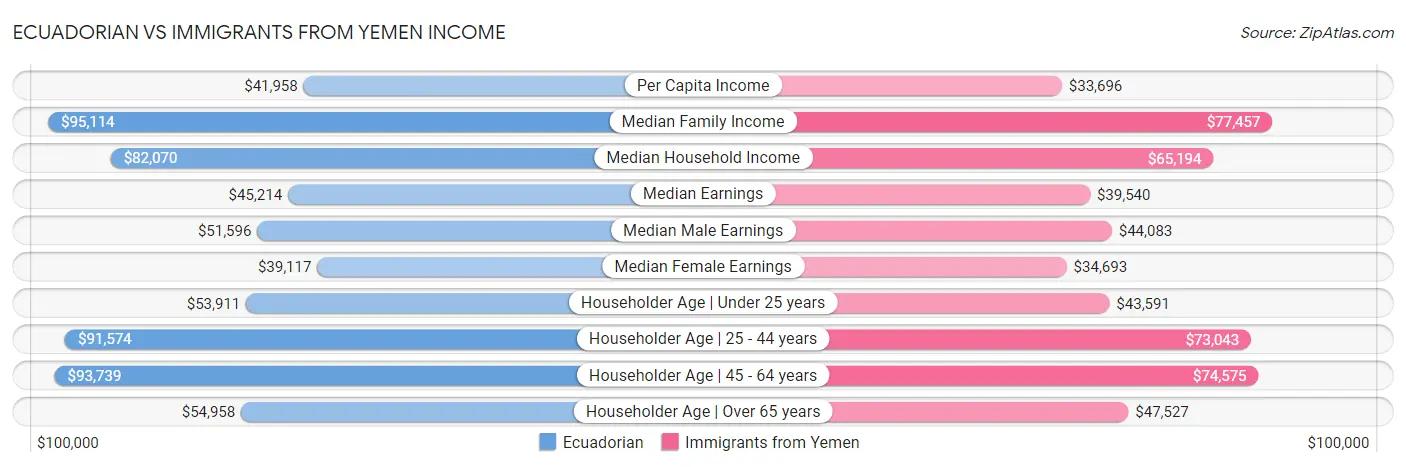 Ecuadorian vs Immigrants from Yemen Income