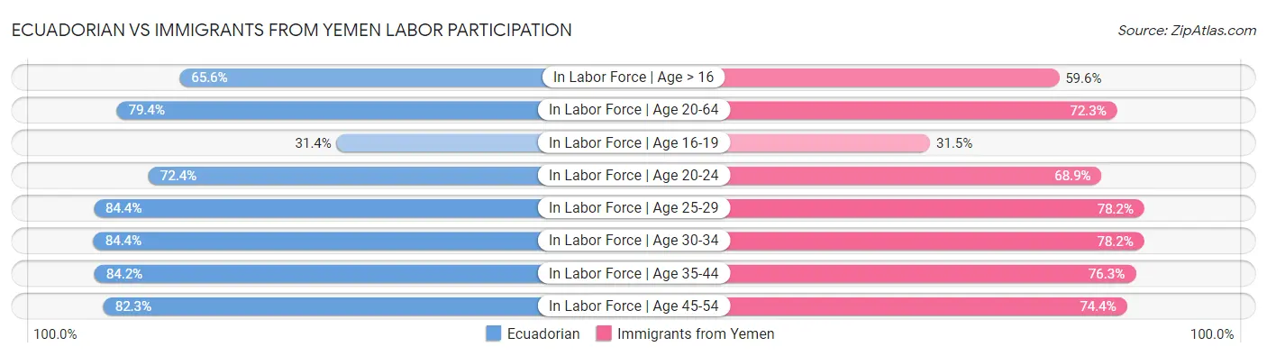Ecuadorian vs Immigrants from Yemen Labor Participation
