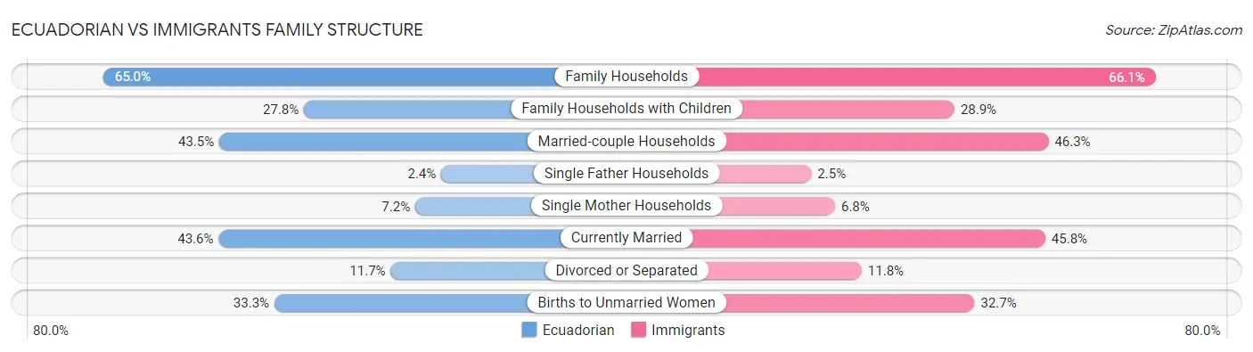 Ecuadorian vs Immigrants Family Structure