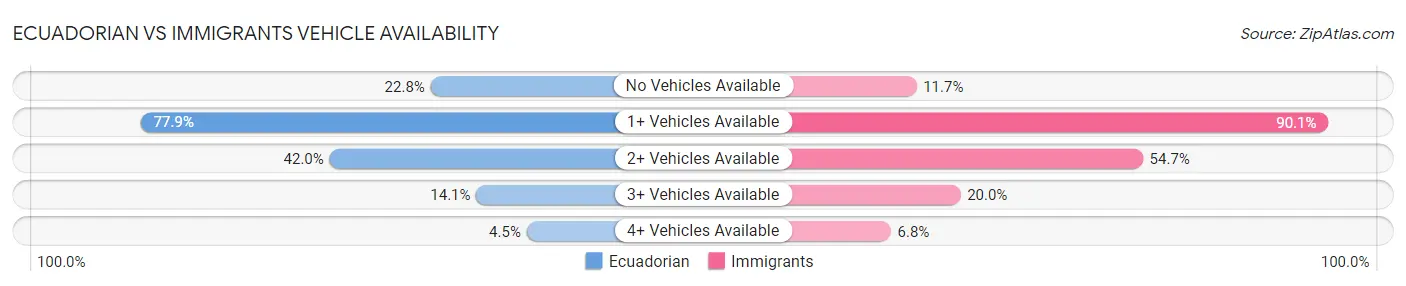 Ecuadorian vs Immigrants Vehicle Availability