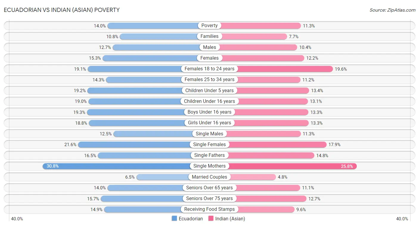 Ecuadorian vs Indian (Asian) Poverty