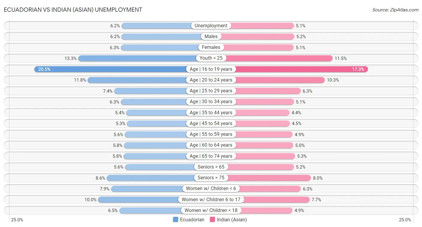 Ecuadorian vs Indian (Asian) Unemployment