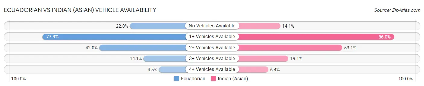 Ecuadorian vs Indian (Asian) Vehicle Availability