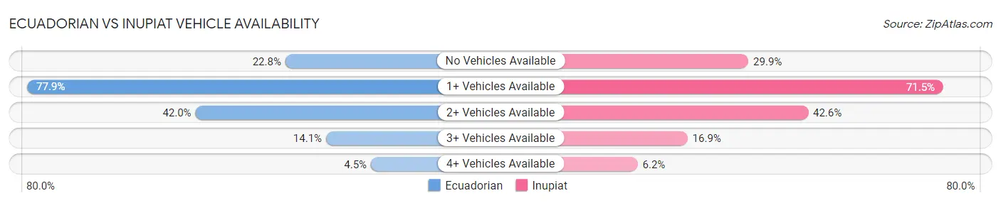 Ecuadorian vs Inupiat Vehicle Availability