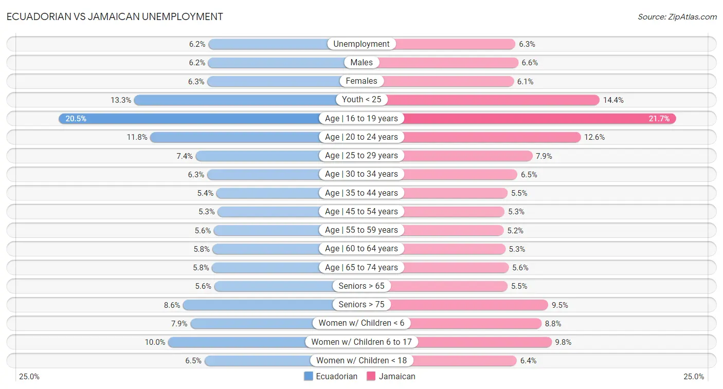 Ecuadorian vs Jamaican Unemployment