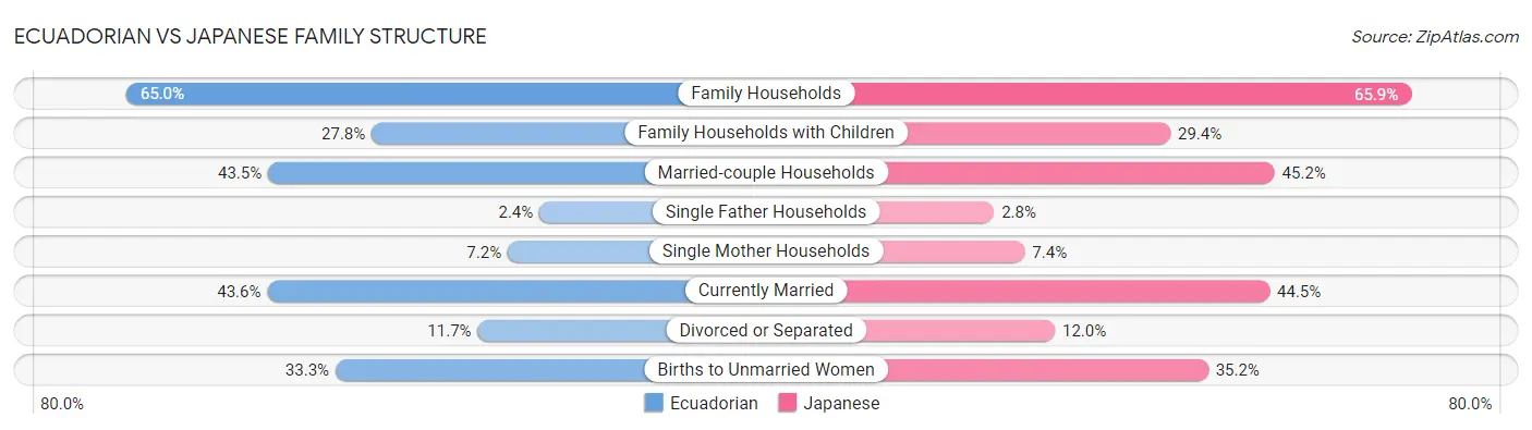 Ecuadorian vs Japanese Family Structure