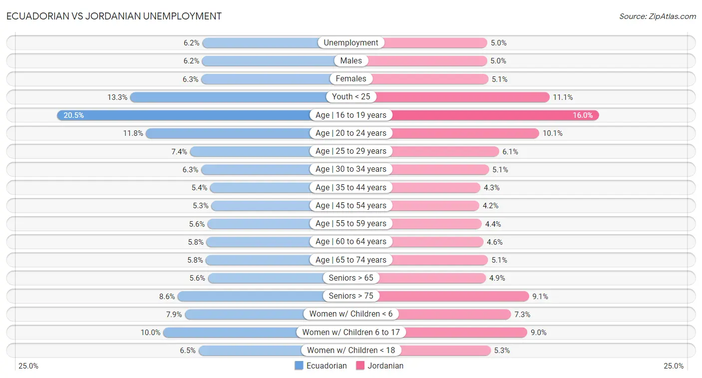 Ecuadorian vs Jordanian Unemployment