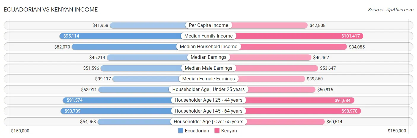 Ecuadorian vs Kenyan Income