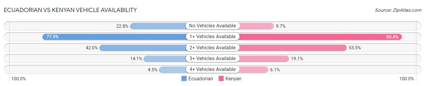 Ecuadorian vs Kenyan Vehicle Availability