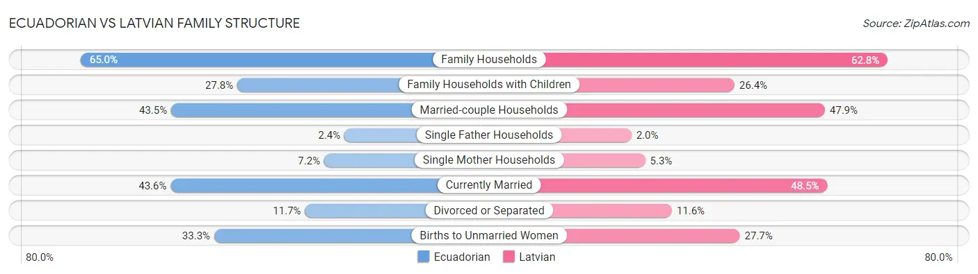 Ecuadorian vs Latvian Family Structure