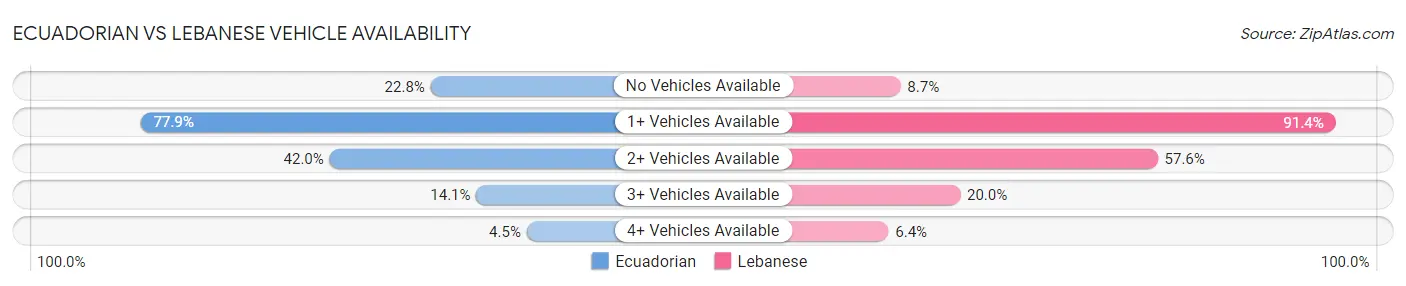 Ecuadorian vs Lebanese Vehicle Availability