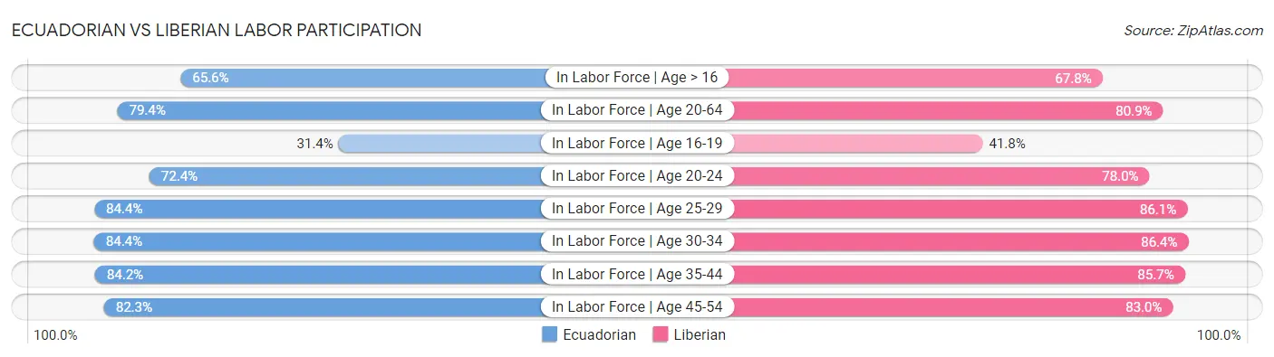 Ecuadorian vs Liberian Labor Participation