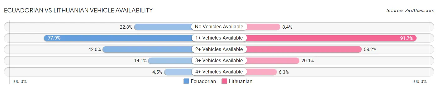 Ecuadorian vs Lithuanian Vehicle Availability