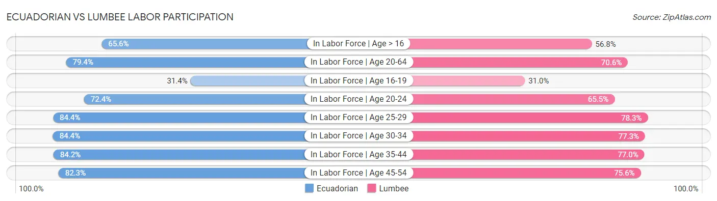 Ecuadorian vs Lumbee Labor Participation