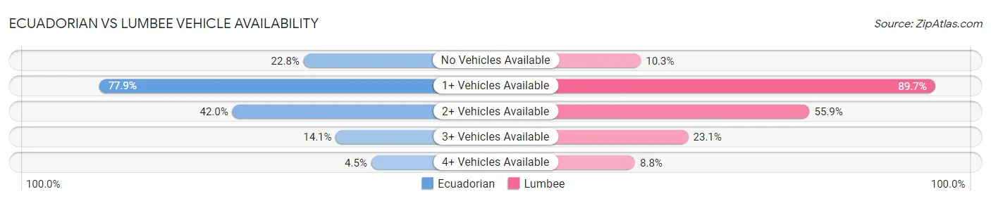 Ecuadorian vs Lumbee Vehicle Availability