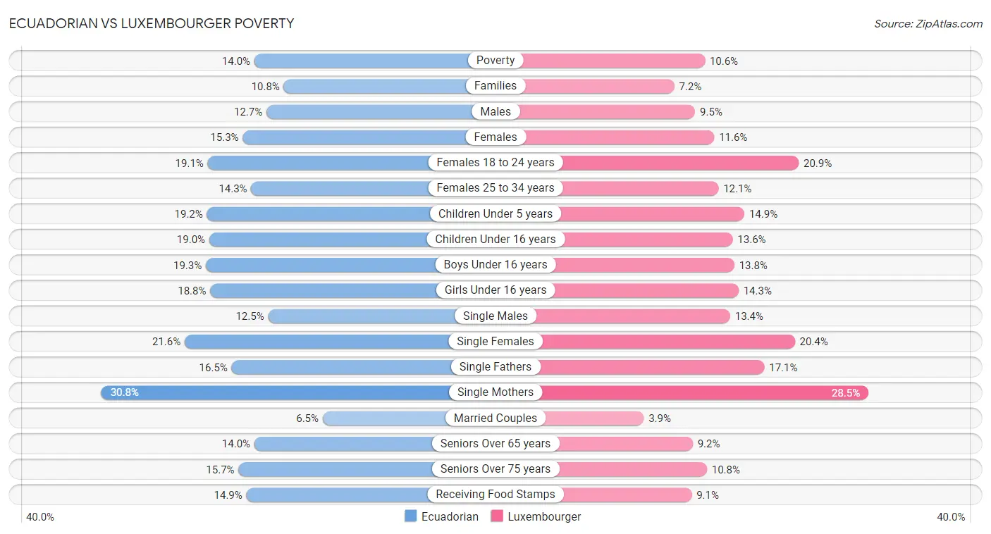 Ecuadorian vs Luxembourger Poverty