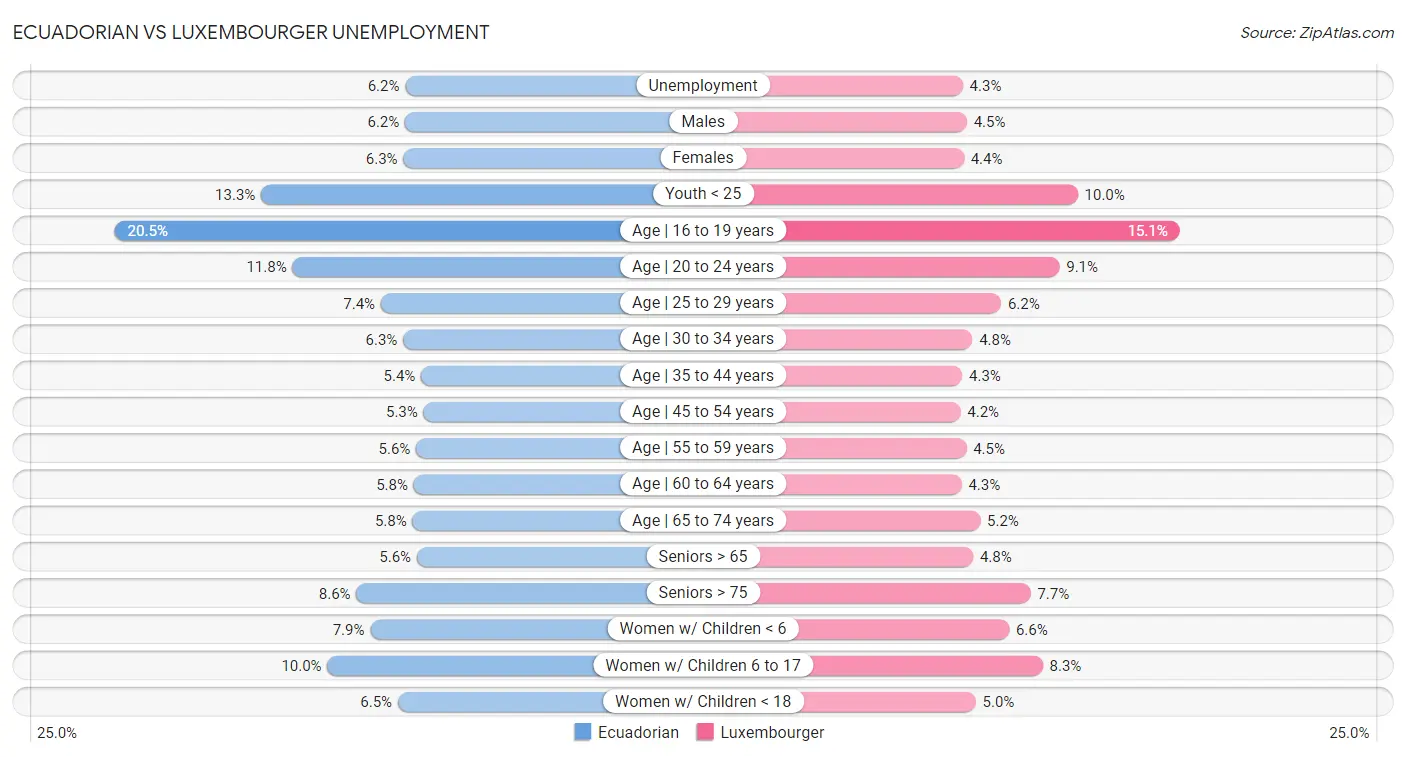 Ecuadorian vs Luxembourger Unemployment