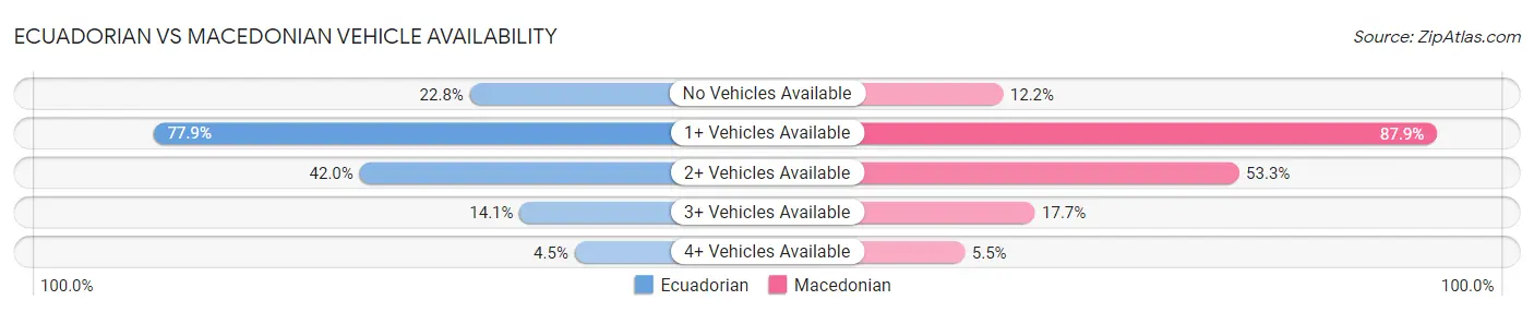Ecuadorian vs Macedonian Vehicle Availability