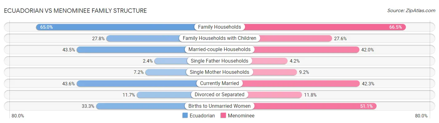 Ecuadorian vs Menominee Family Structure