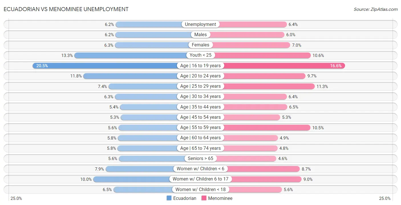 Ecuadorian vs Menominee Unemployment