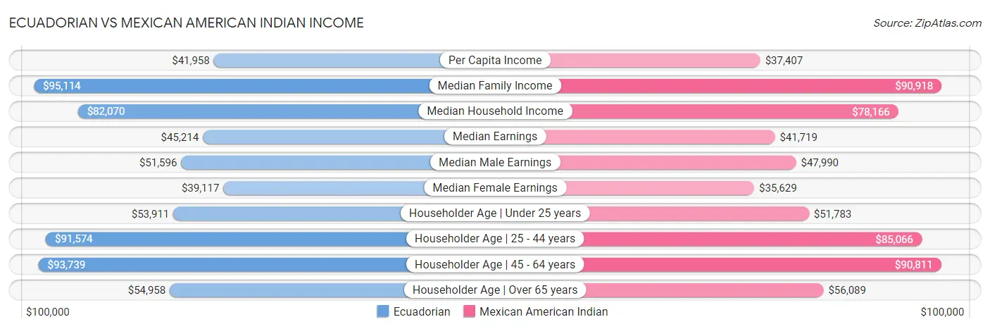 Ecuadorian vs Mexican American Indian Income