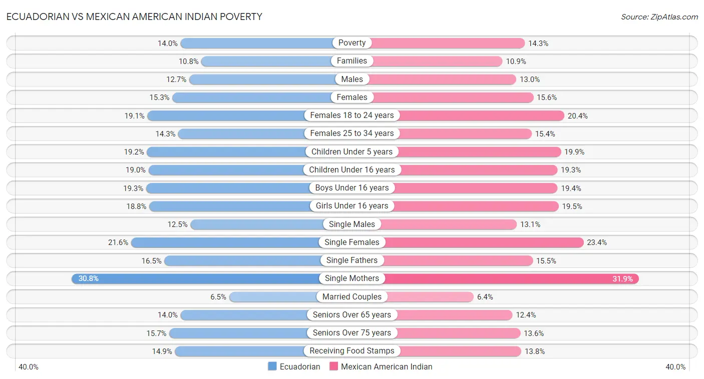 Ecuadorian vs Mexican American Indian Poverty