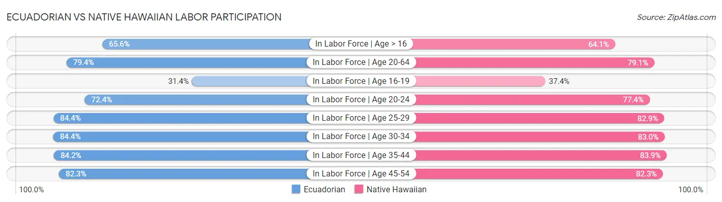 Ecuadorian vs Native Hawaiian Labor Participation