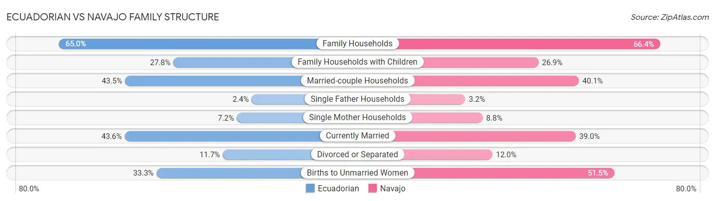 Ecuadorian vs Navajo Family Structure