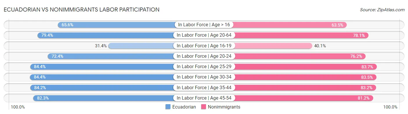 Ecuadorian vs Nonimmigrants Labor Participation