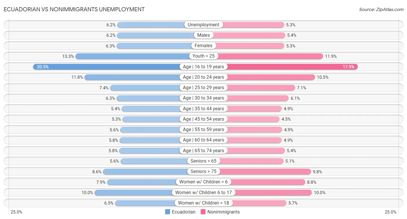 Ecuadorian vs Nonimmigrants Unemployment