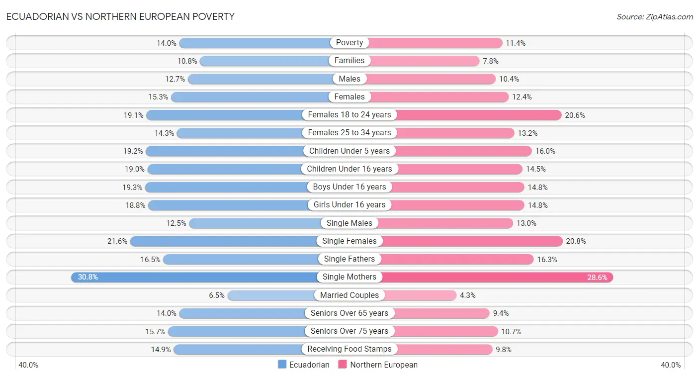 Ecuadorian vs Northern European Poverty