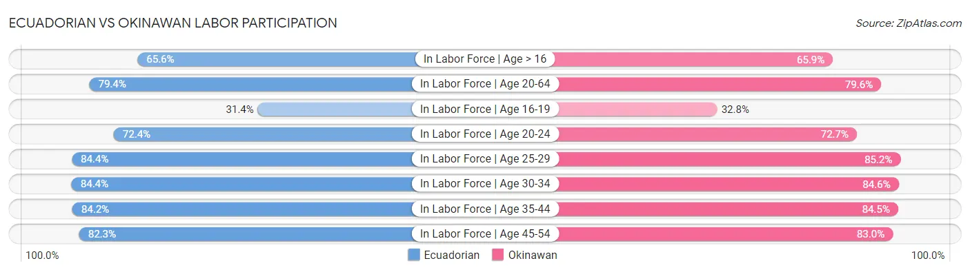 Ecuadorian vs Okinawan Labor Participation