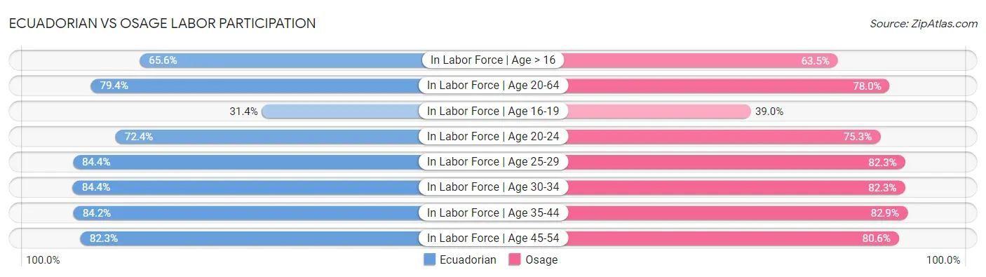Ecuadorian vs Osage Labor Participation
