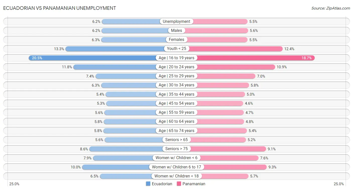 Ecuadorian vs Panamanian Unemployment