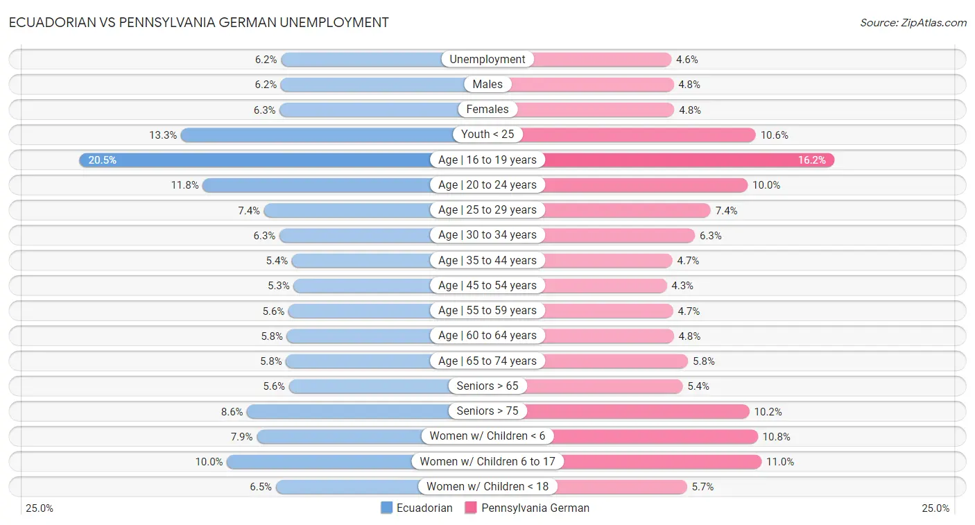 Ecuadorian vs Pennsylvania German Unemployment