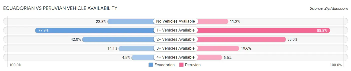 Ecuadorian vs Peruvian Vehicle Availability