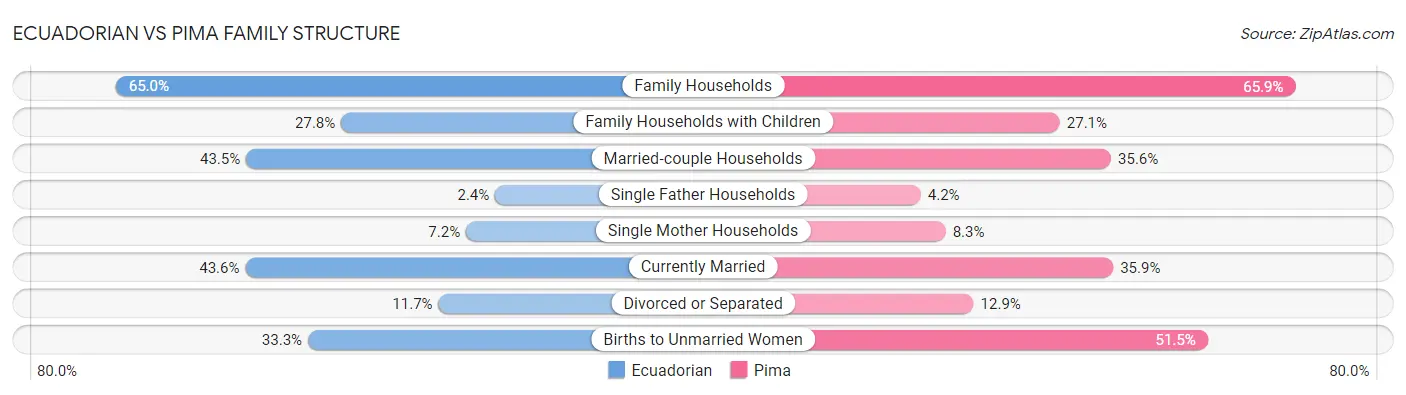 Ecuadorian vs Pima Family Structure