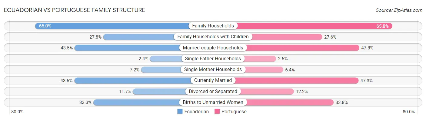 Ecuadorian vs Portuguese Family Structure