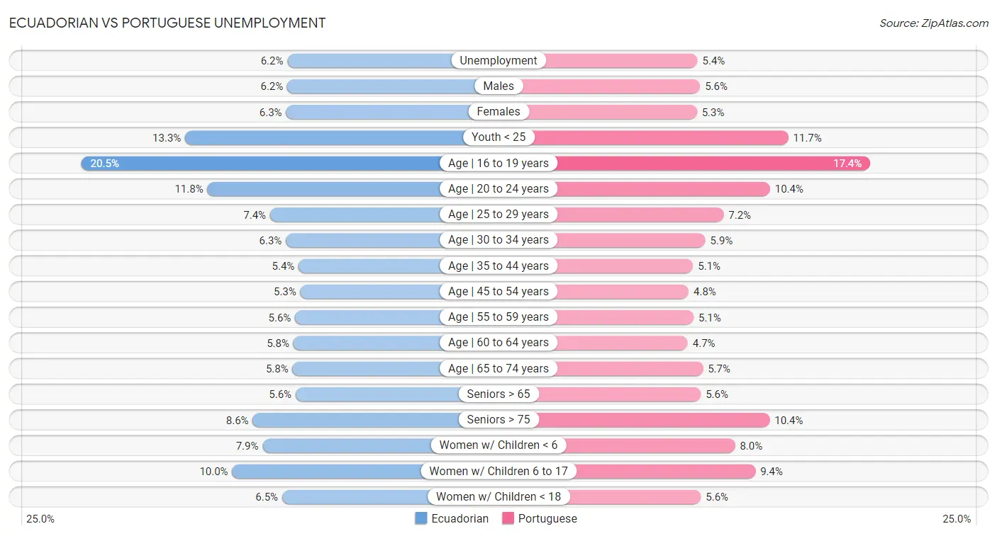 Ecuadorian vs Portuguese Unemployment