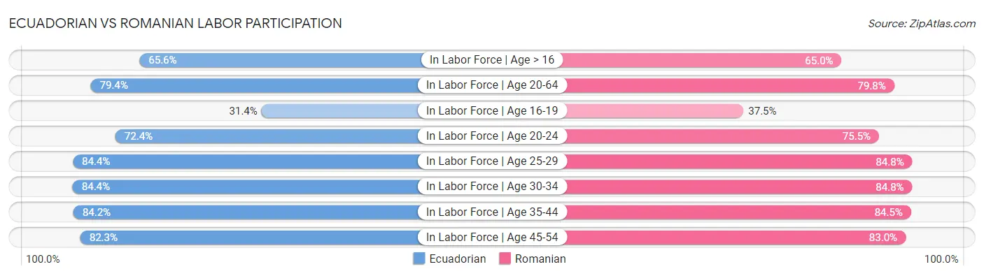 Ecuadorian vs Romanian Labor Participation