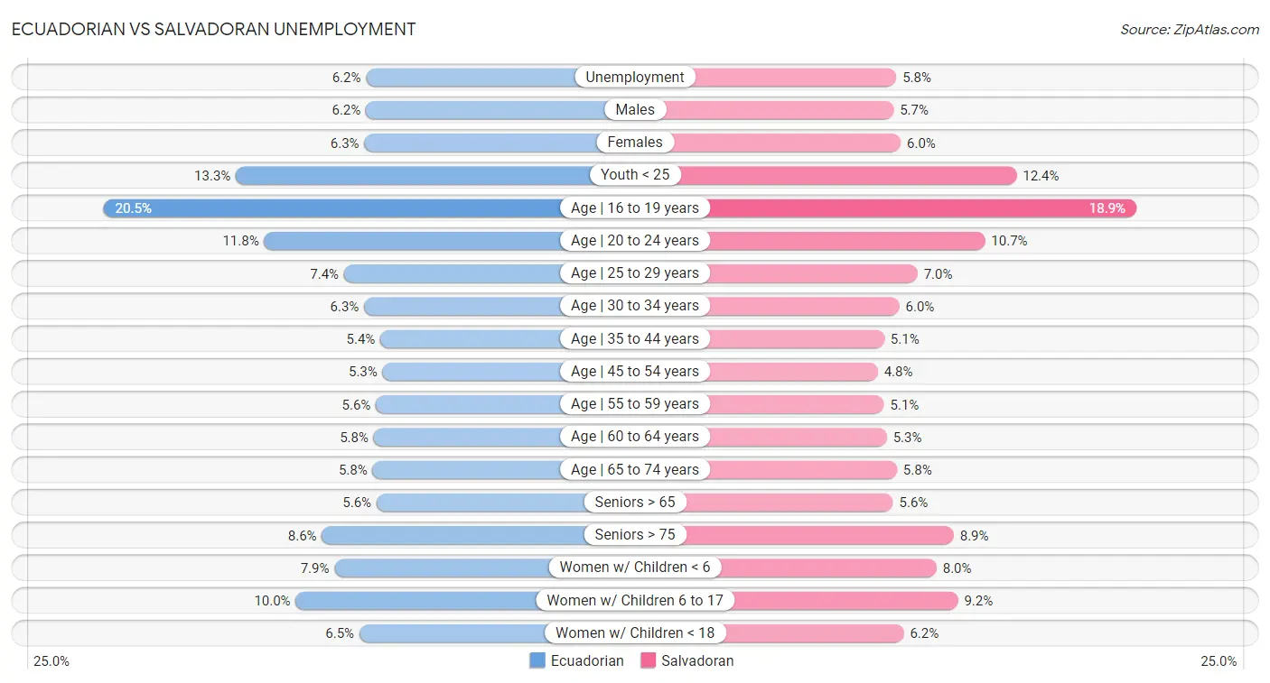 Ecuadorian vs Salvadoran Unemployment