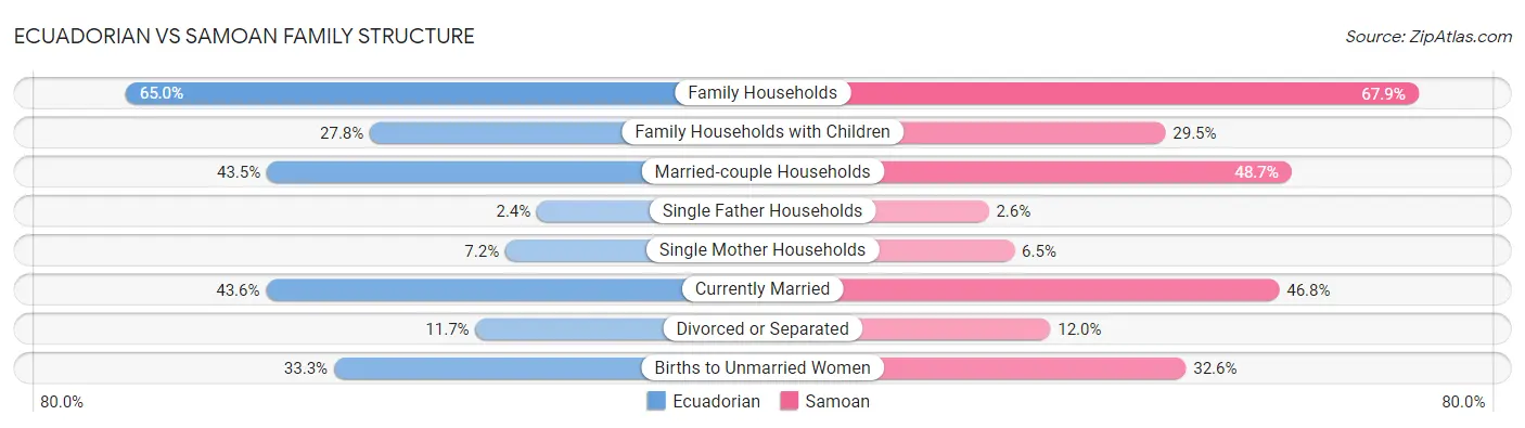 Ecuadorian vs Samoan Family Structure